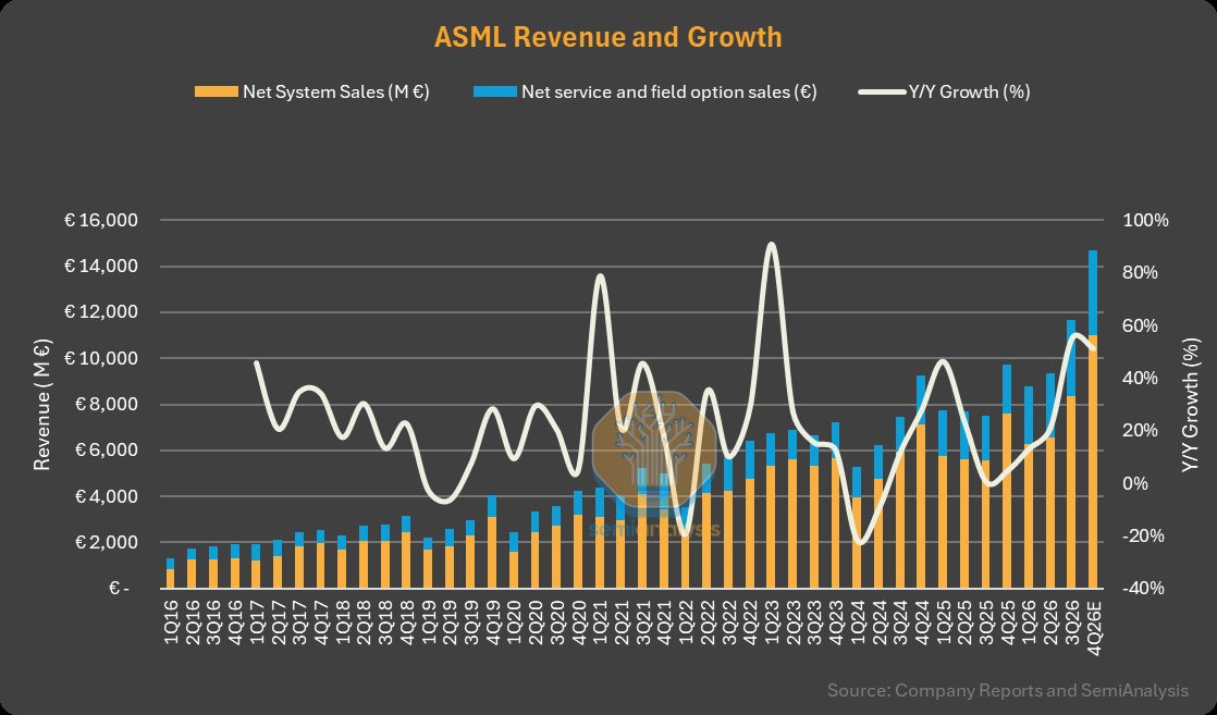 配图:ASML|2026 年第三季度业绩