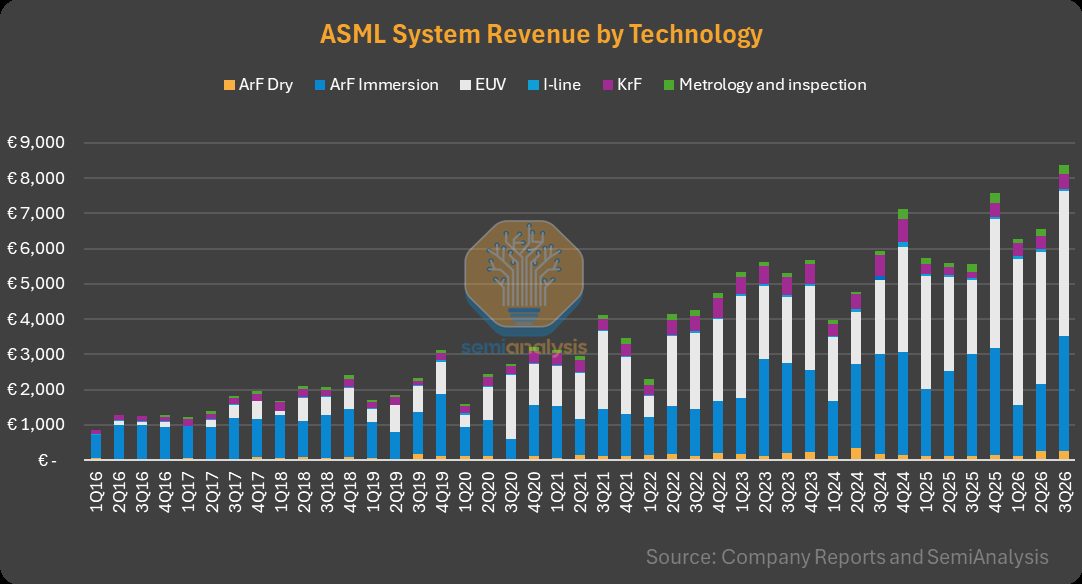 配图:ASML|2026 年第三季度业绩