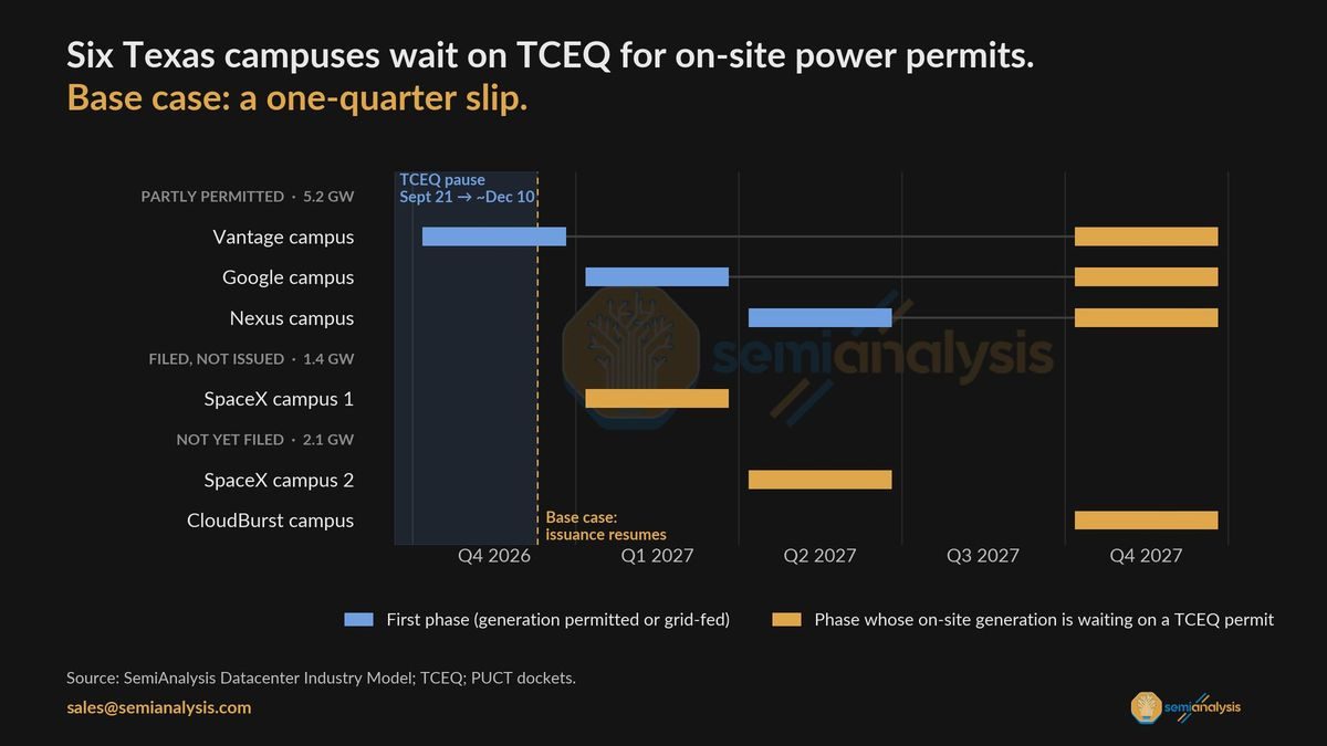 配图:半导体研究机构 SemiAnalysis 公布得州许可暂停影响评估,6 个自建电源园区合计 8.7GW 待批空气许可
